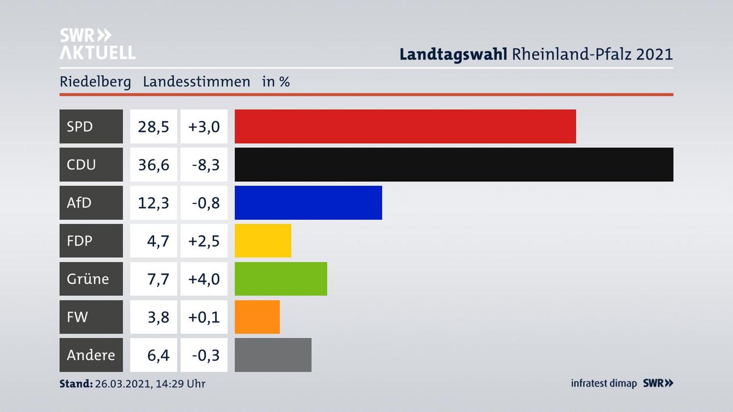 Ergebnisgrafik Landesstimme