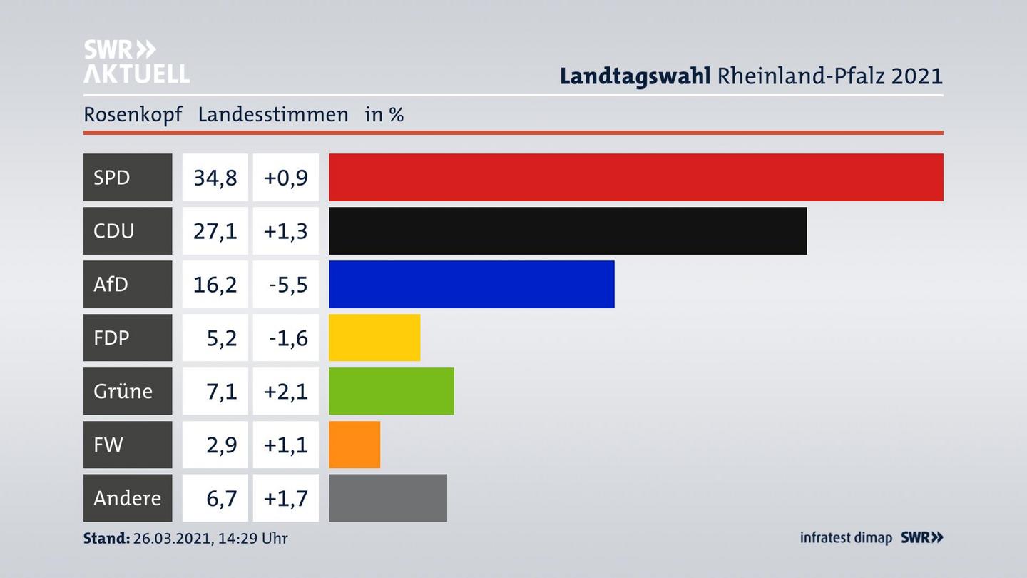 Ergebnisgrafik Landesstimme