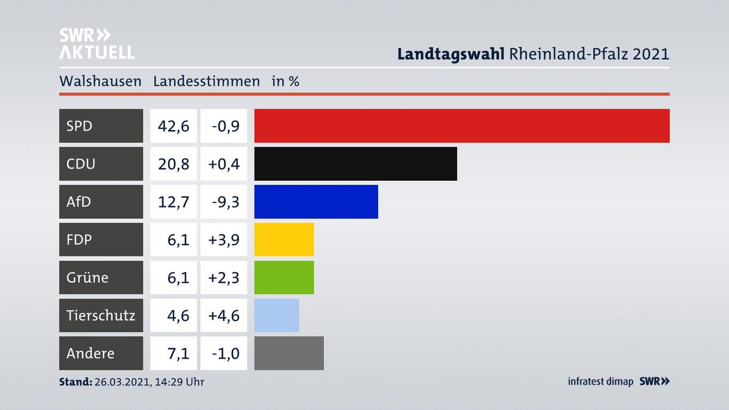 Ergebnisgrafik Landesstimme