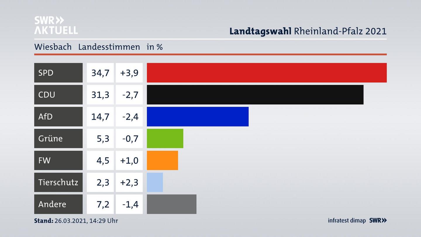 Ergebnisgrafik Landesstimme