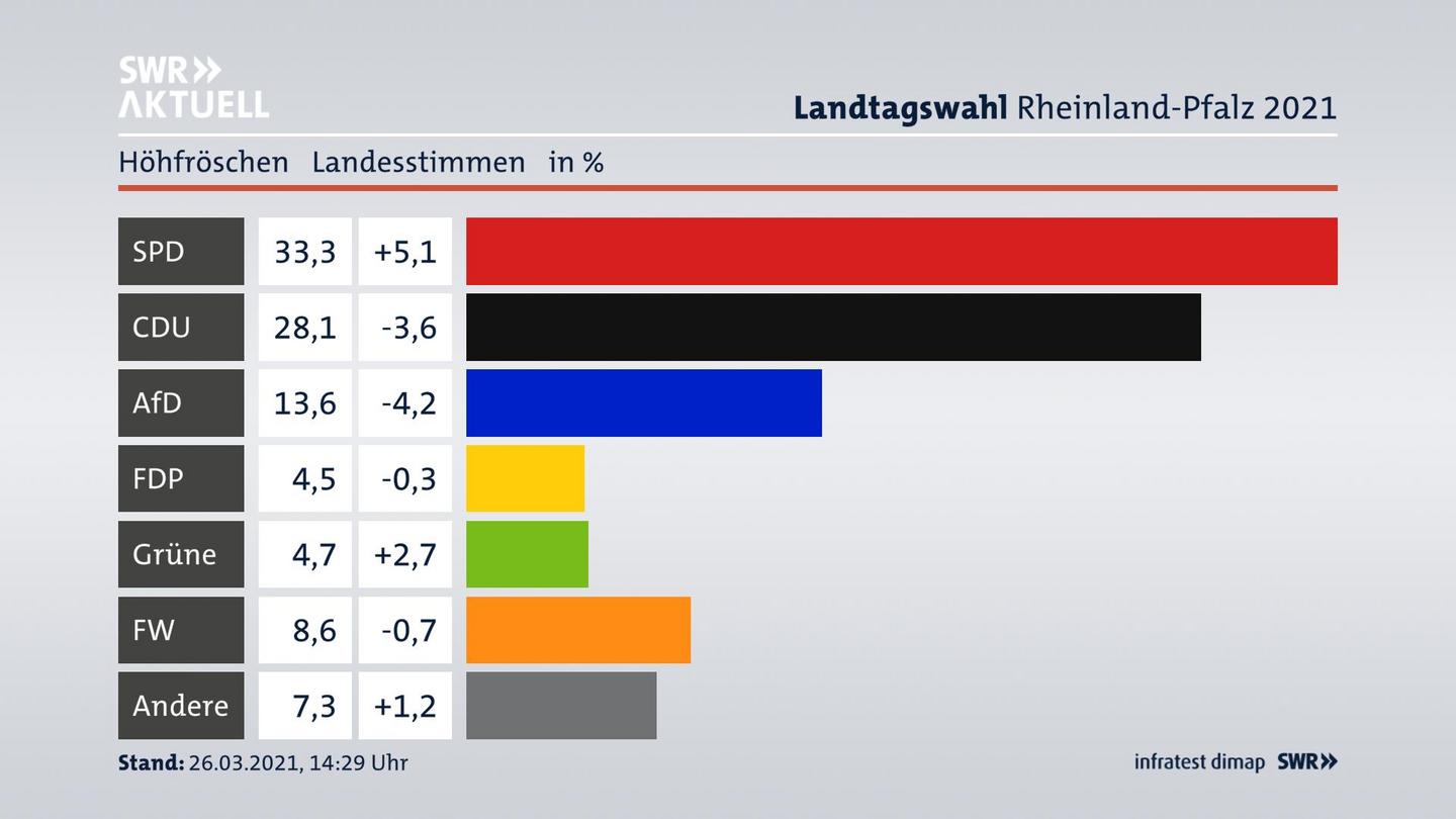 Ergebnisgrafik Landesstimme