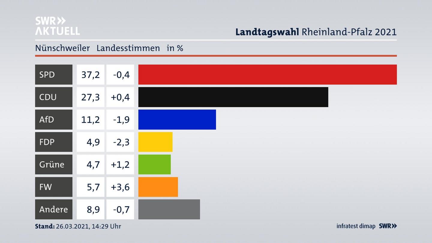 Ergebnisgrafik Landesstimme