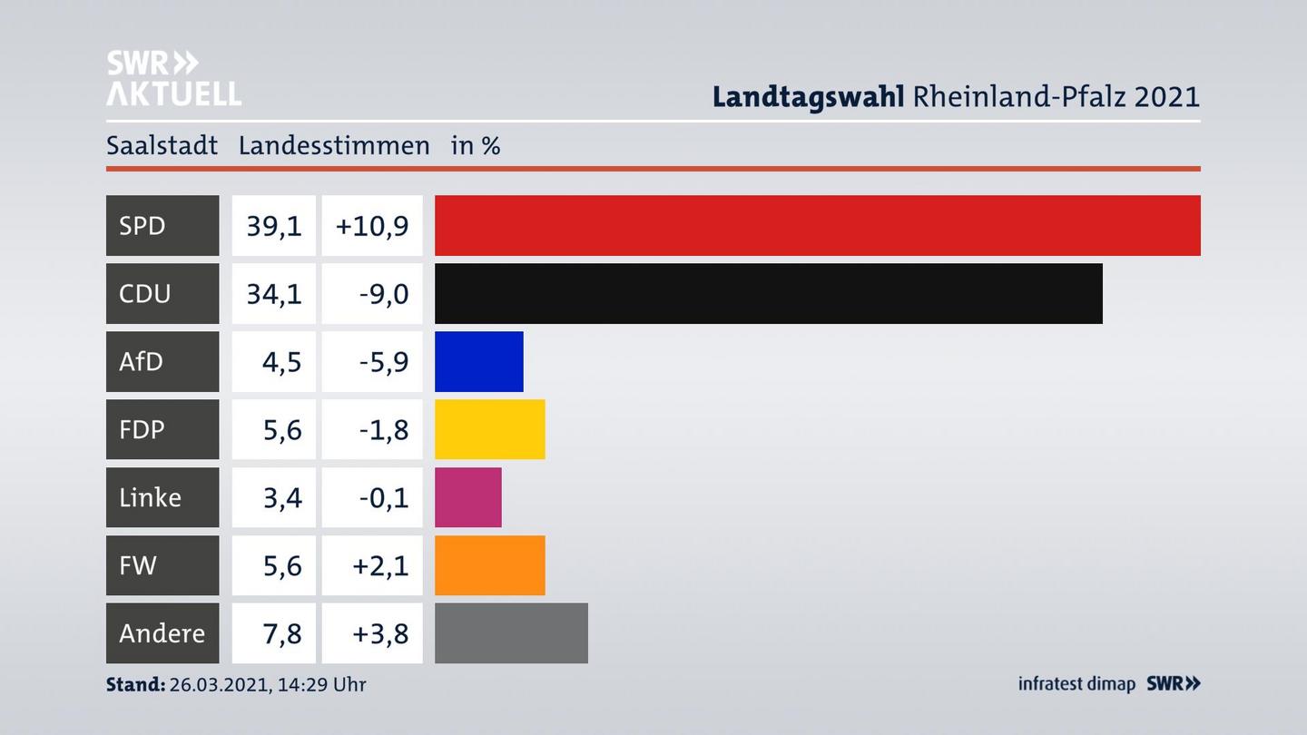 Ergebnisgrafik Landesstimme