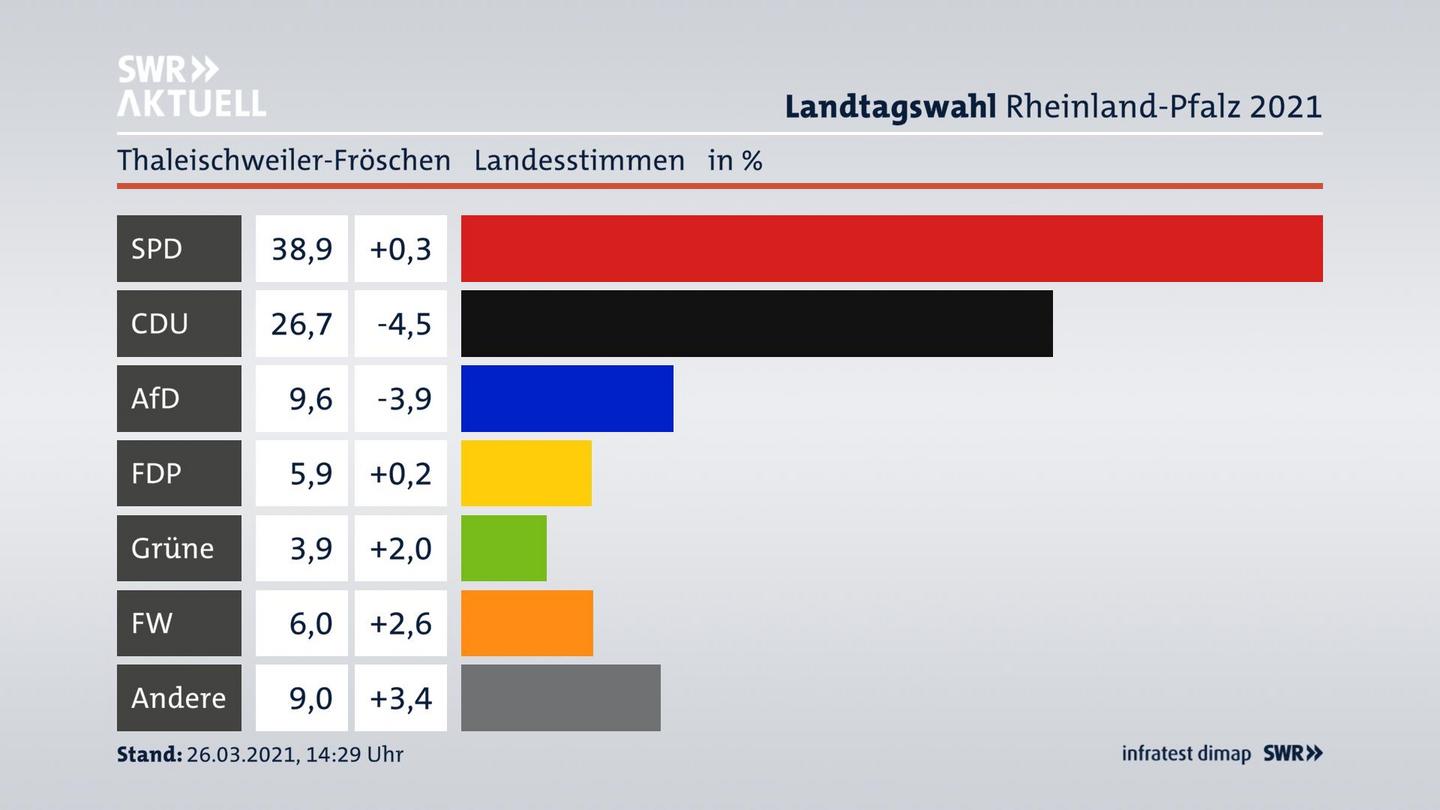 Ergebnisgrafik Landesstimme