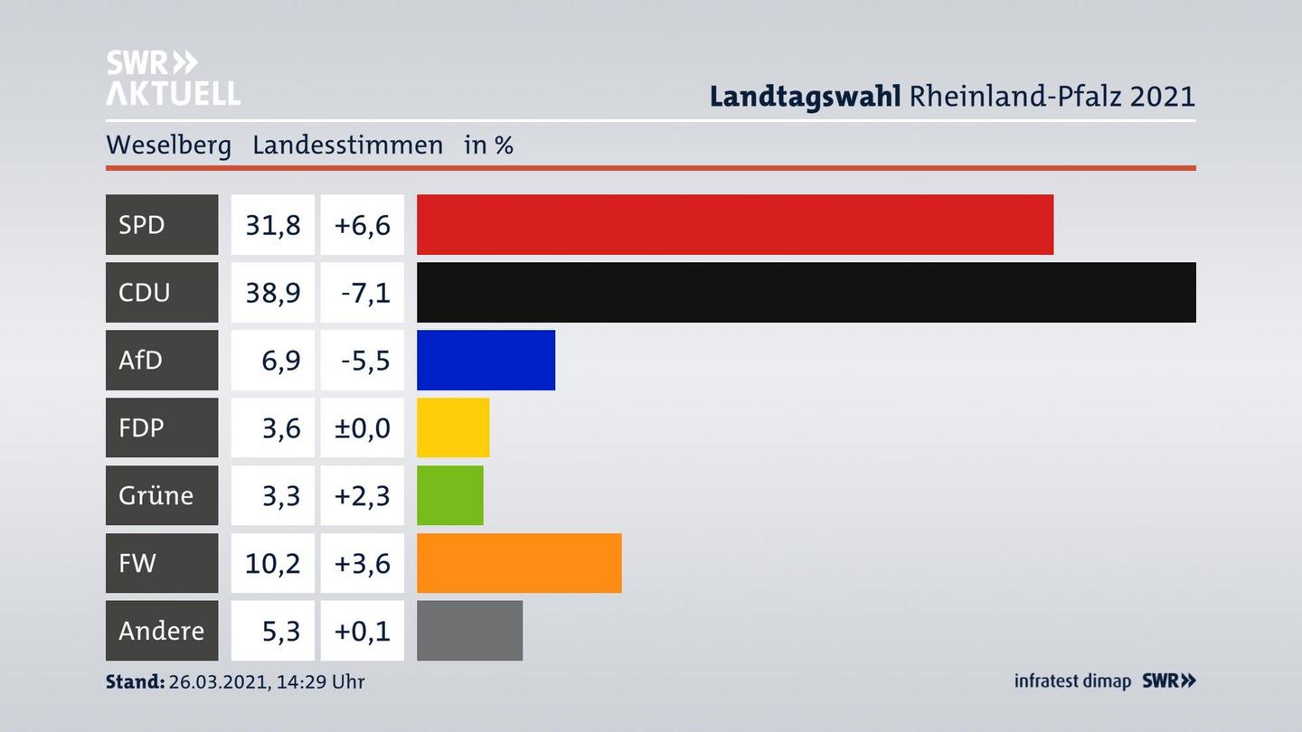 Ergebnisgrafik Landesstimme