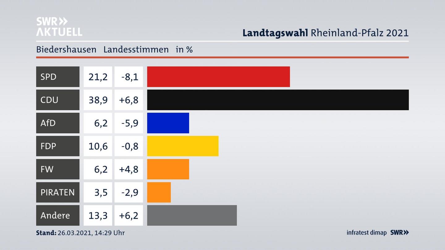Ergebnisgrafik Landesstimme