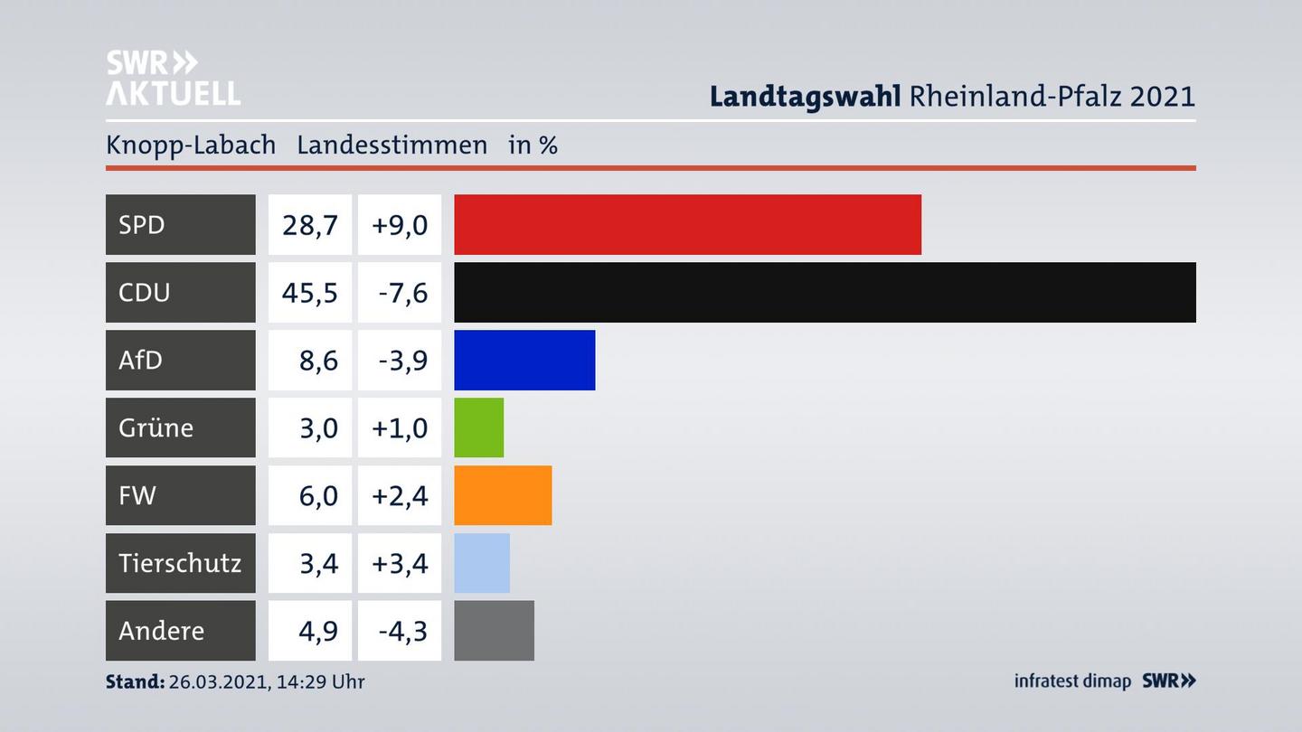 Ergebnisgrafik Landesstimme