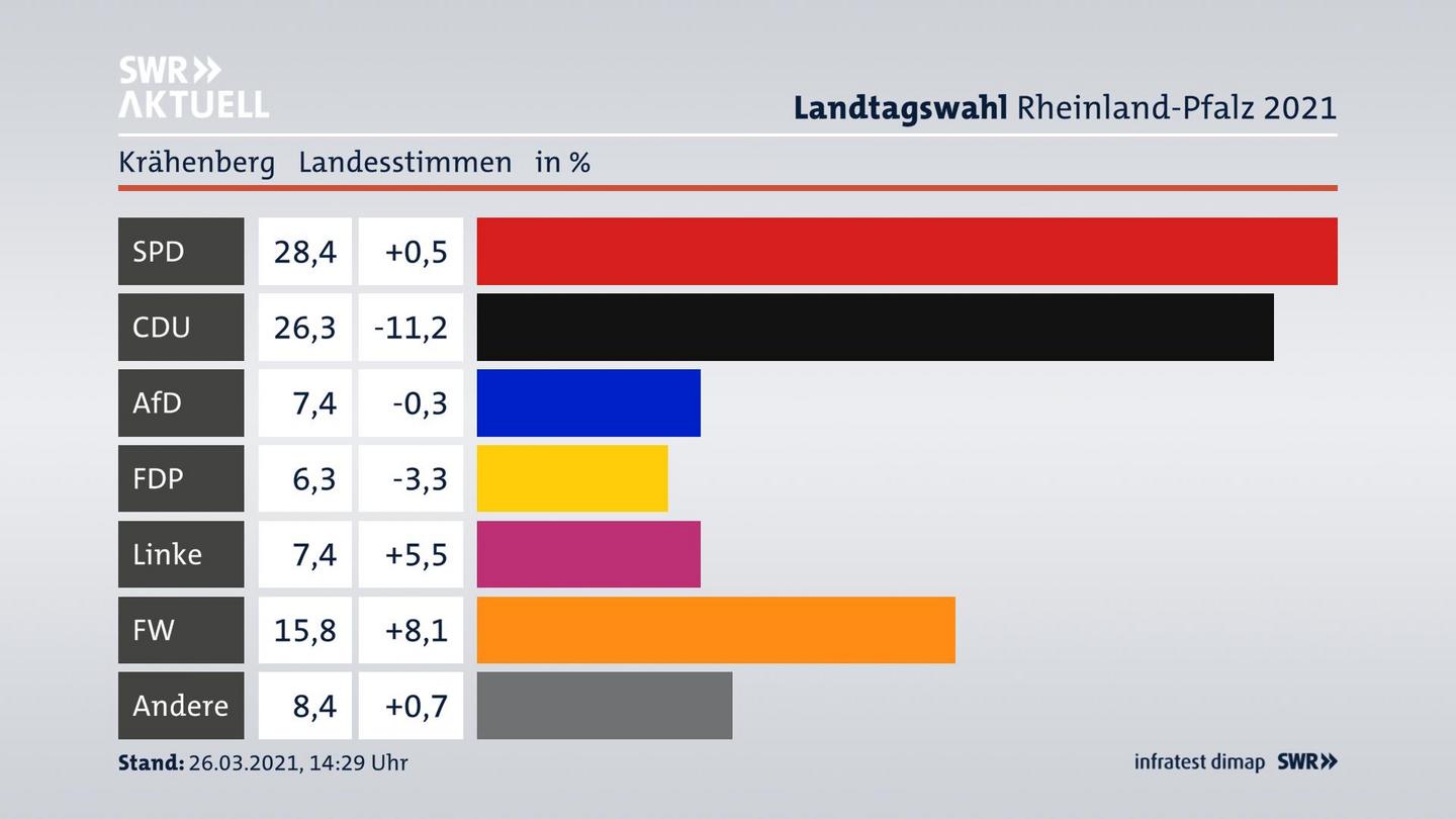 Ergebnisgrafik Landesstimme