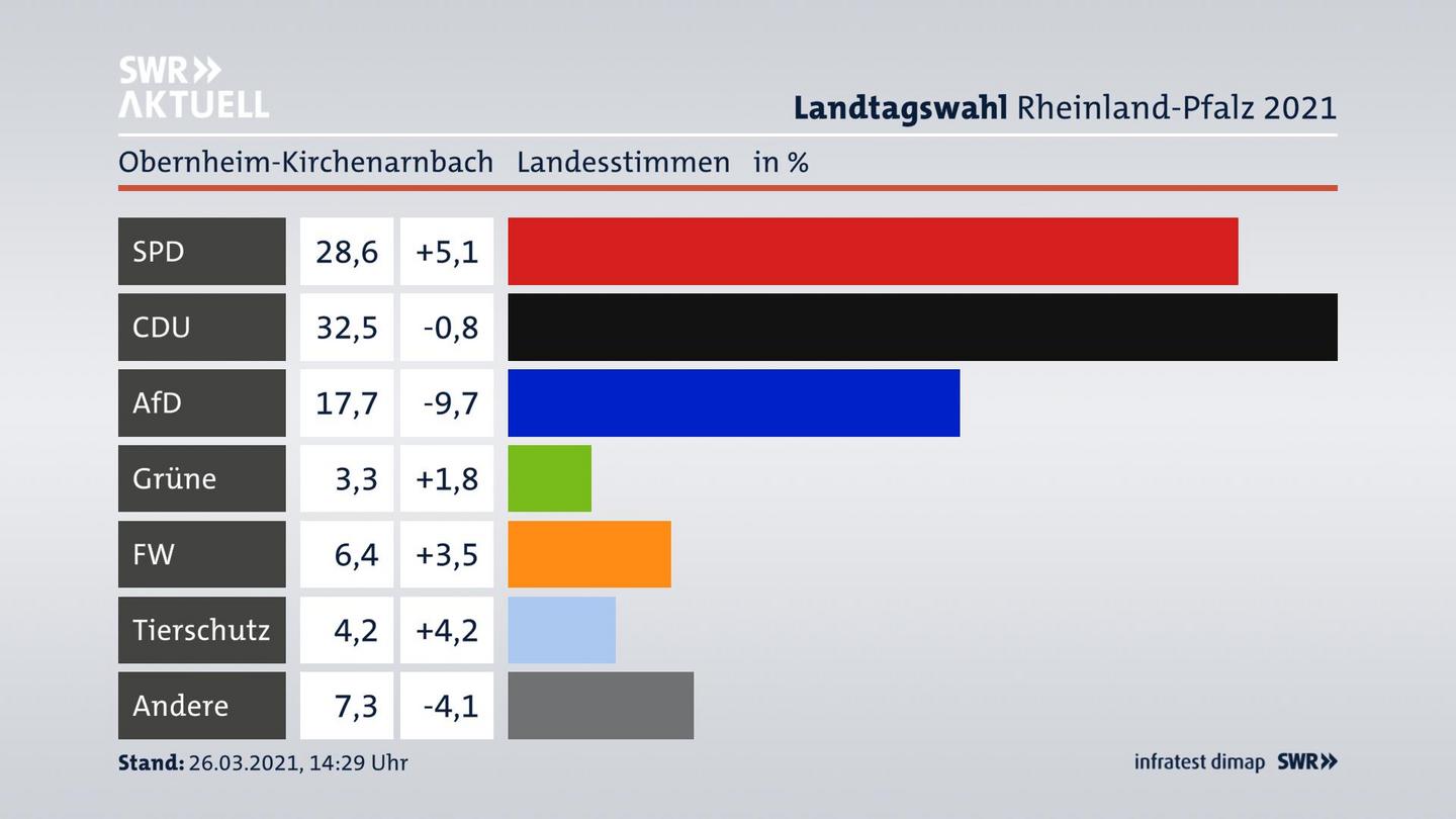 Ergebnisgrafik Landesstimme