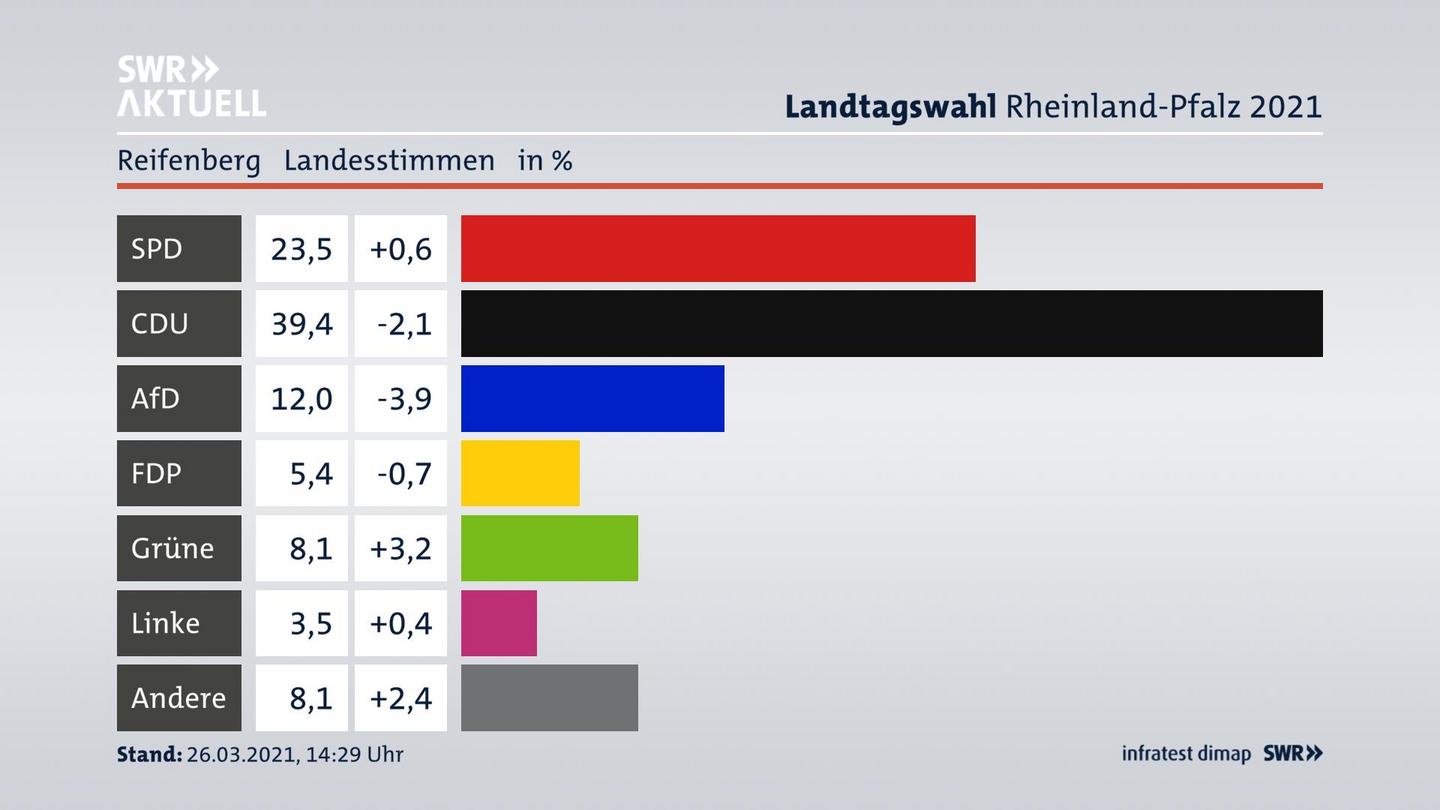 Ergebnisgrafik Landesstimme