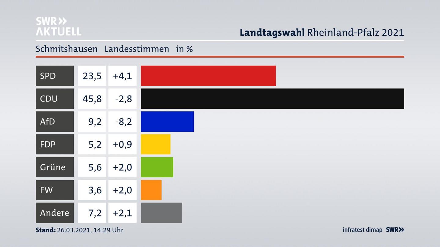Ergebnisgrafik Landesstimme