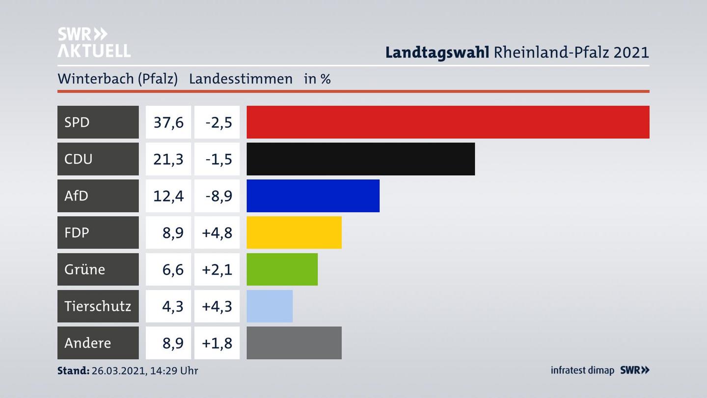Ergebnisgrafik Landesstimme