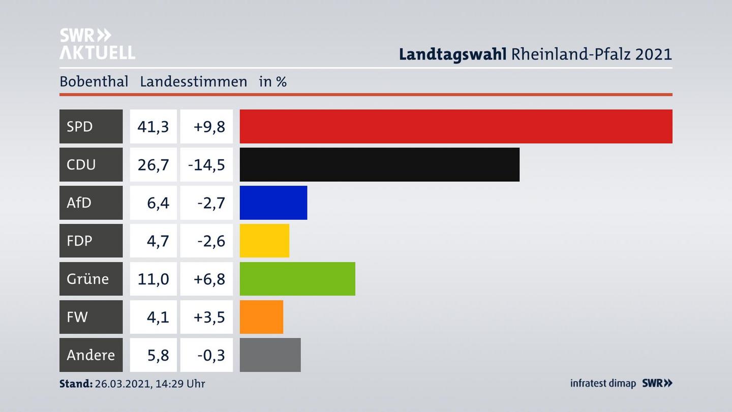 Ergebnisgrafik Landesstimme