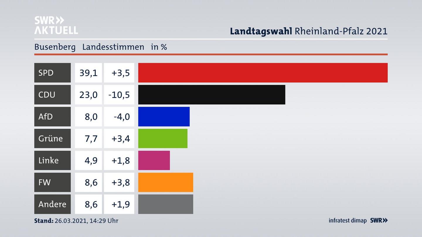 Ergebnisgrafik Landesstimme