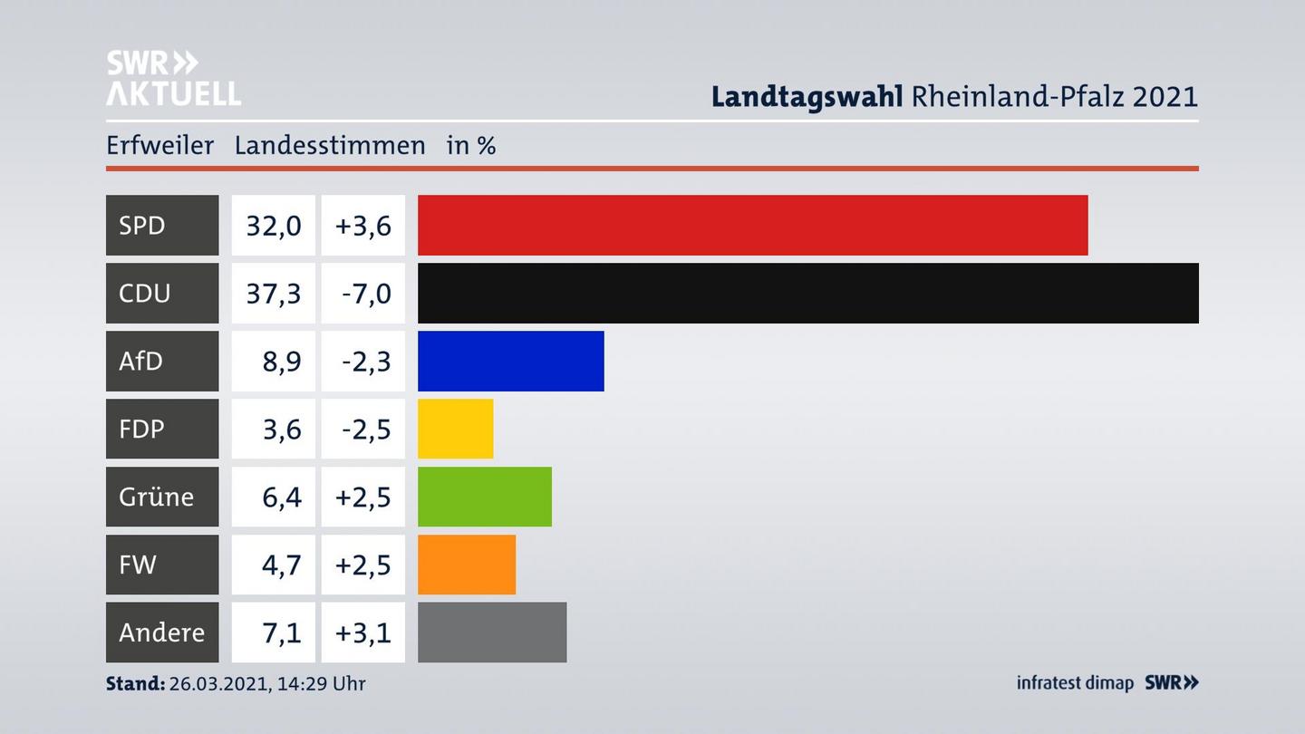 Ergebnisgrafik Landesstimme