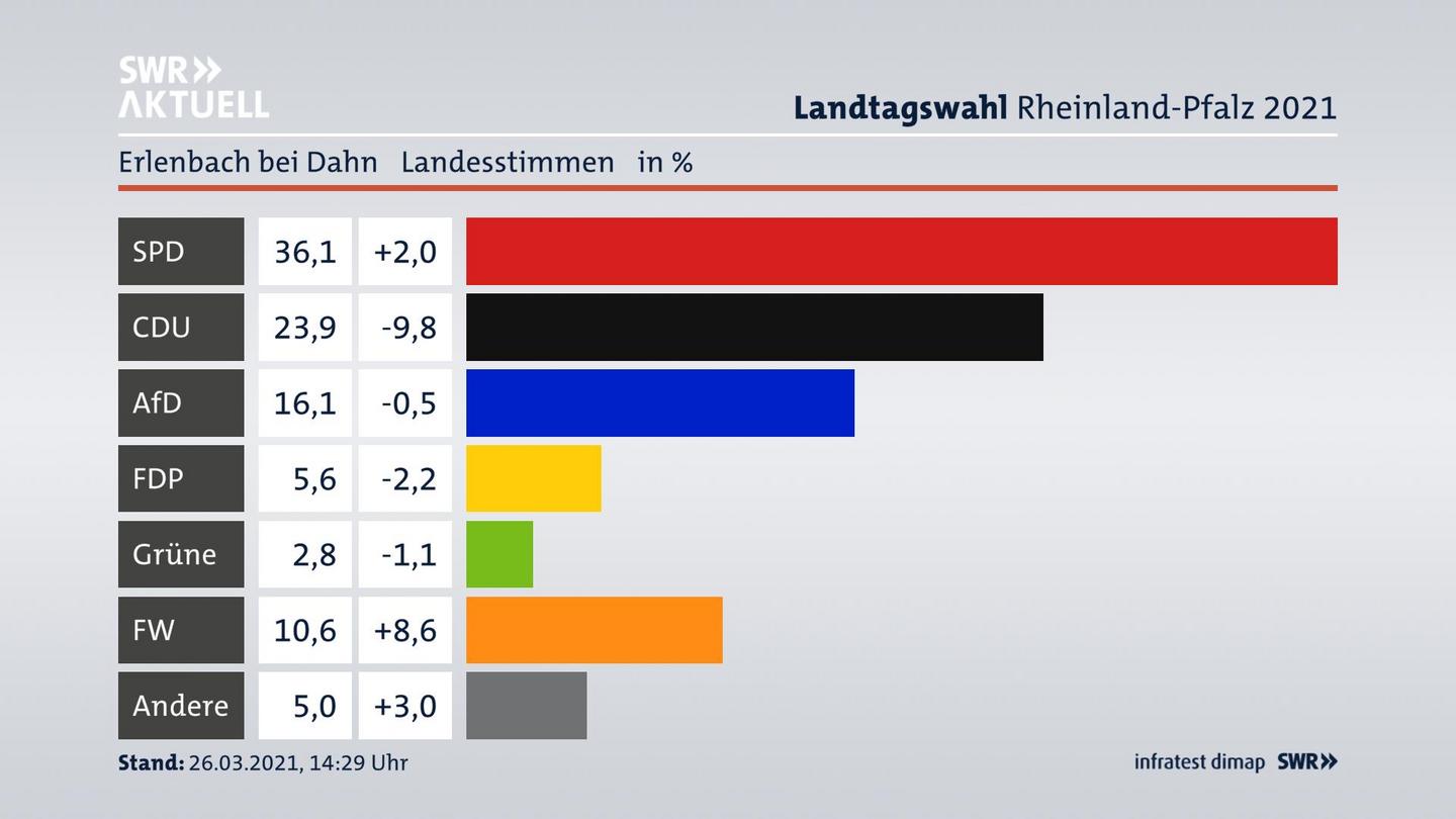 Ergebnisgrafik Landesstimme