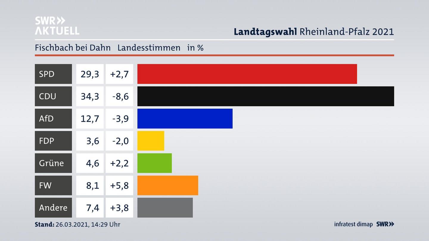 Ergebnisgrafik Landesstimme