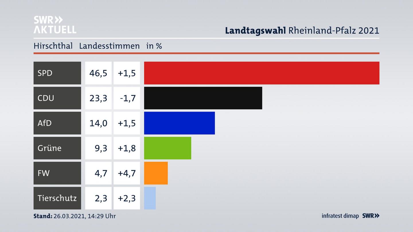 Ergebnisgrafik Landesstimme