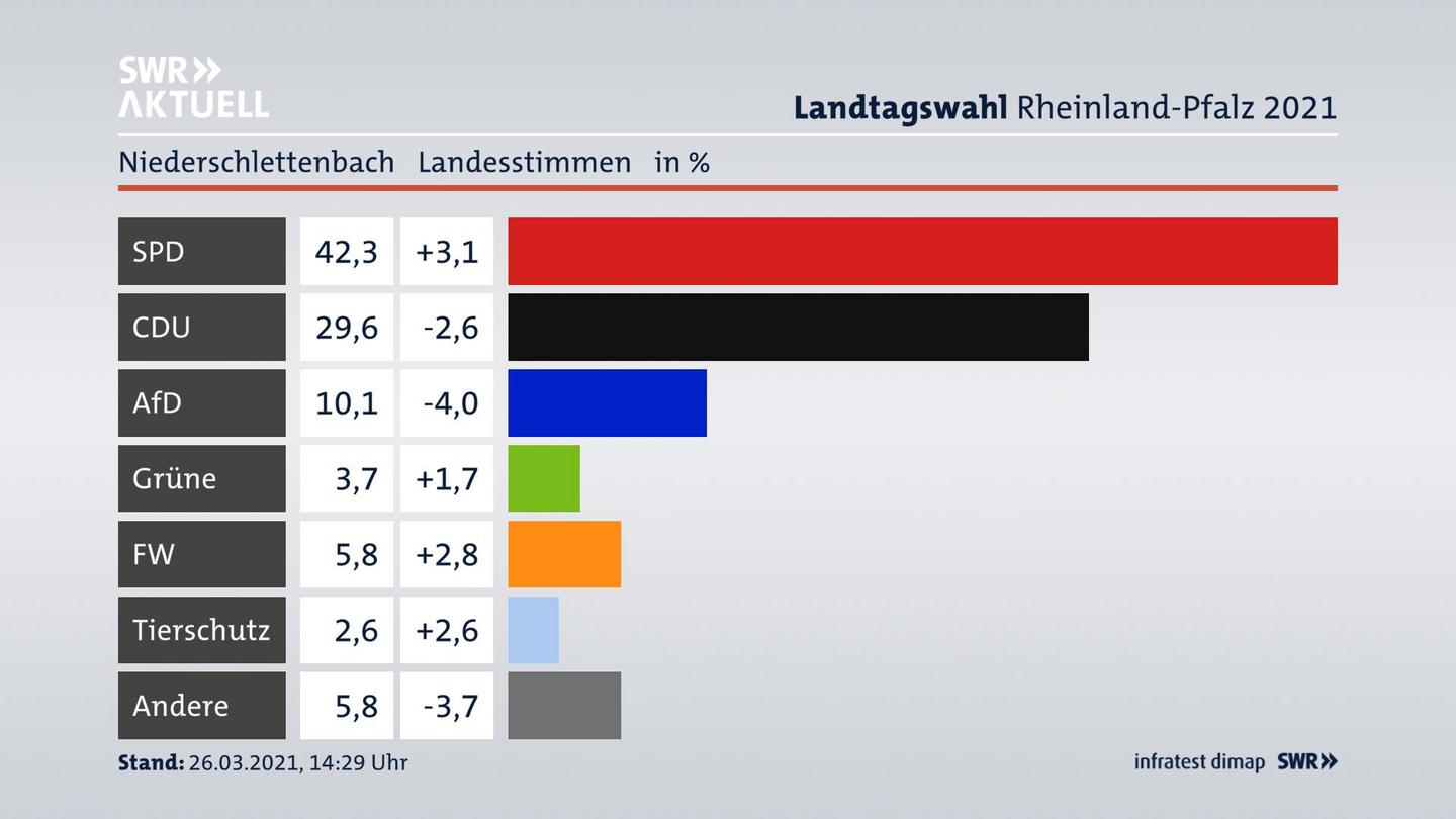 Ergebnisgrafik Landesstimme