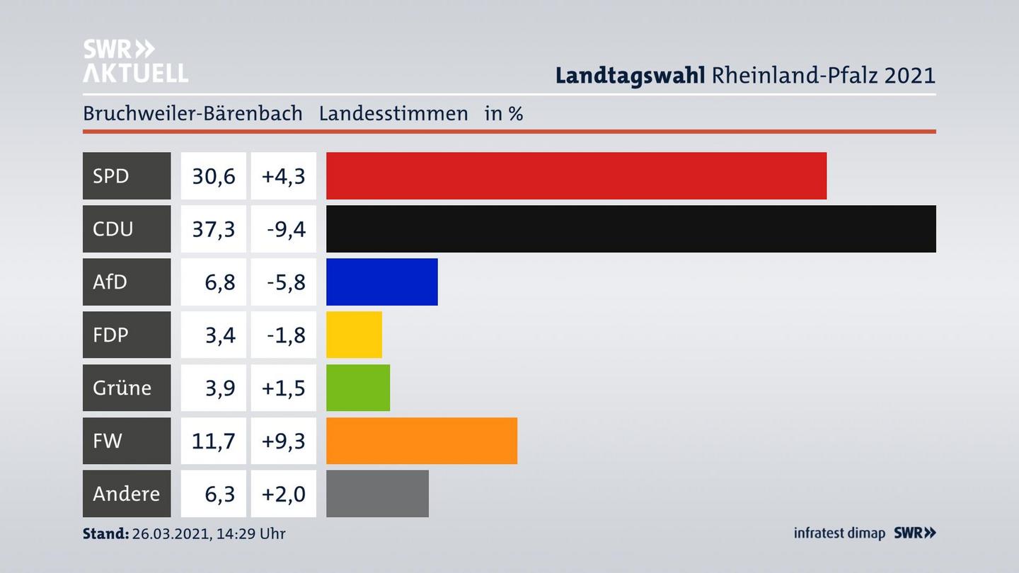 Ergebnisgrafik Landesstimme