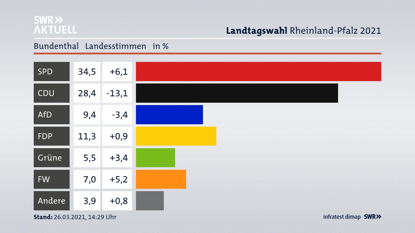 Ergebnisgrafik Landesstimme