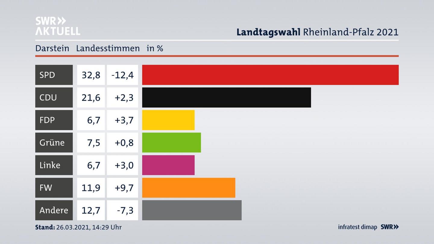 Ergebnisgrafik Landesstimme