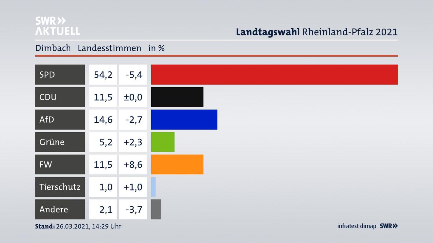 Ergebnisgrafik Landesstimme