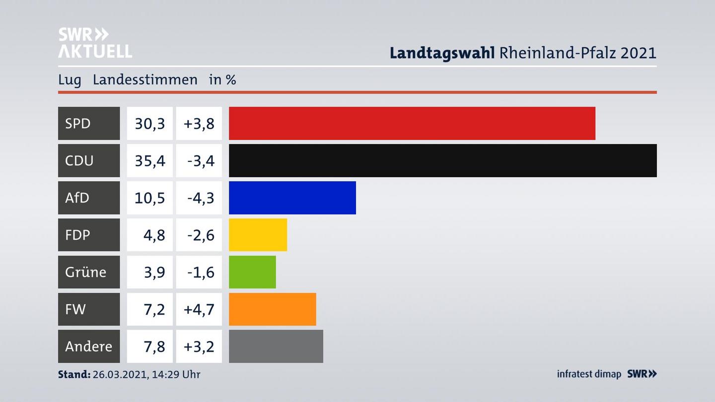 Ergebnisgrafik Landesstimme