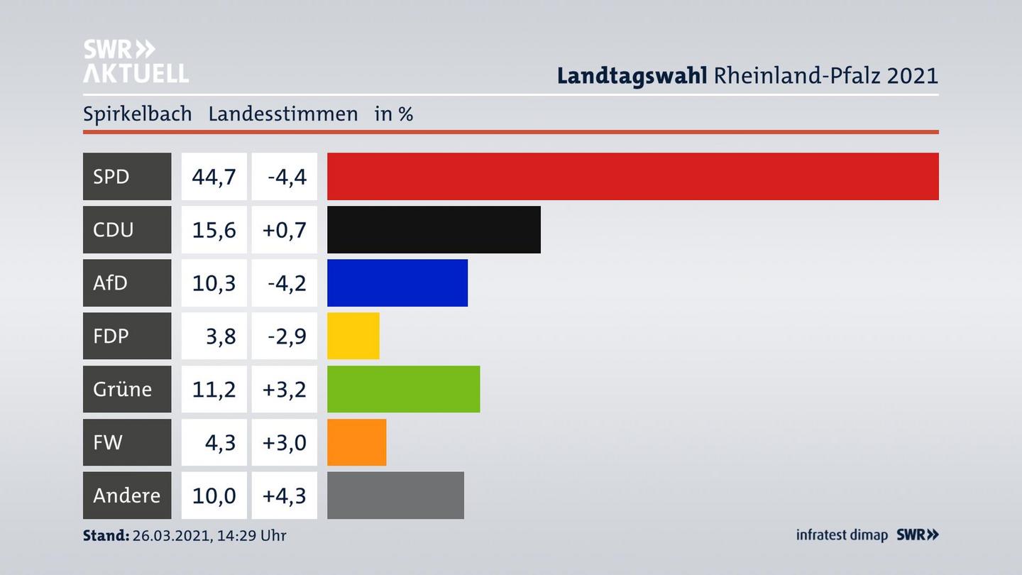 Ergebnisgrafik Landesstimme