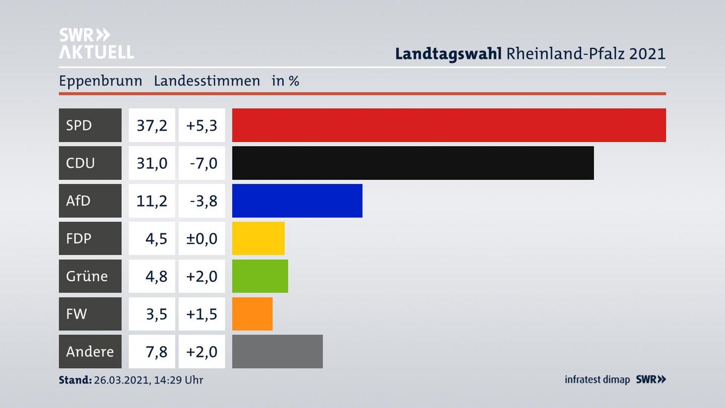 Ergebnisgrafik Landesstimme