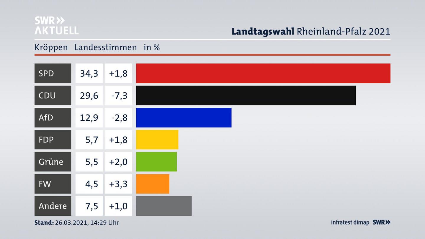 Ergebnisgrafik Landesstimme