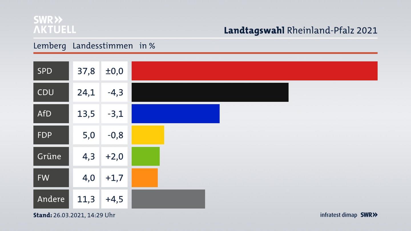 Ergebnisgrafik Landesstimme