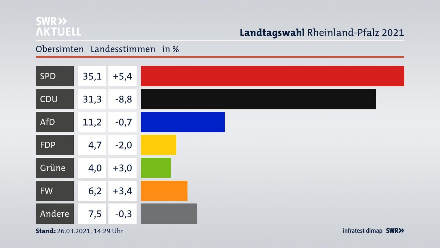 Ergebnisgrafik Landesstimme