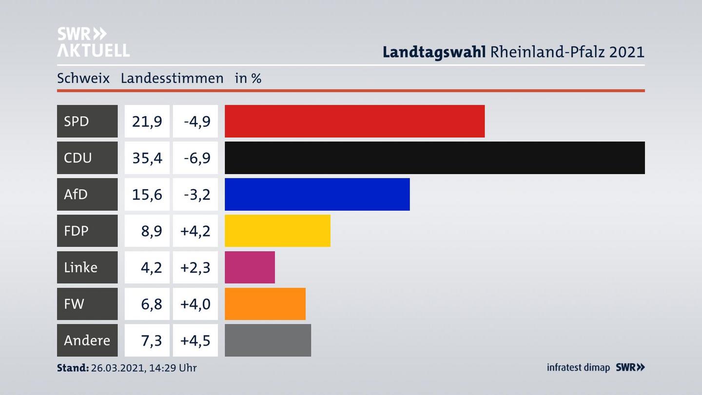 Ergebnisgrafik Landesstimme