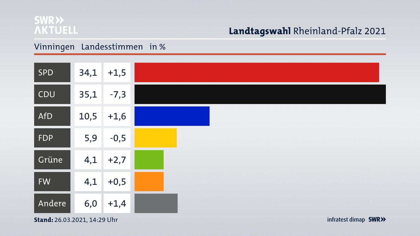 Ergebnisgrafik Landesstimme