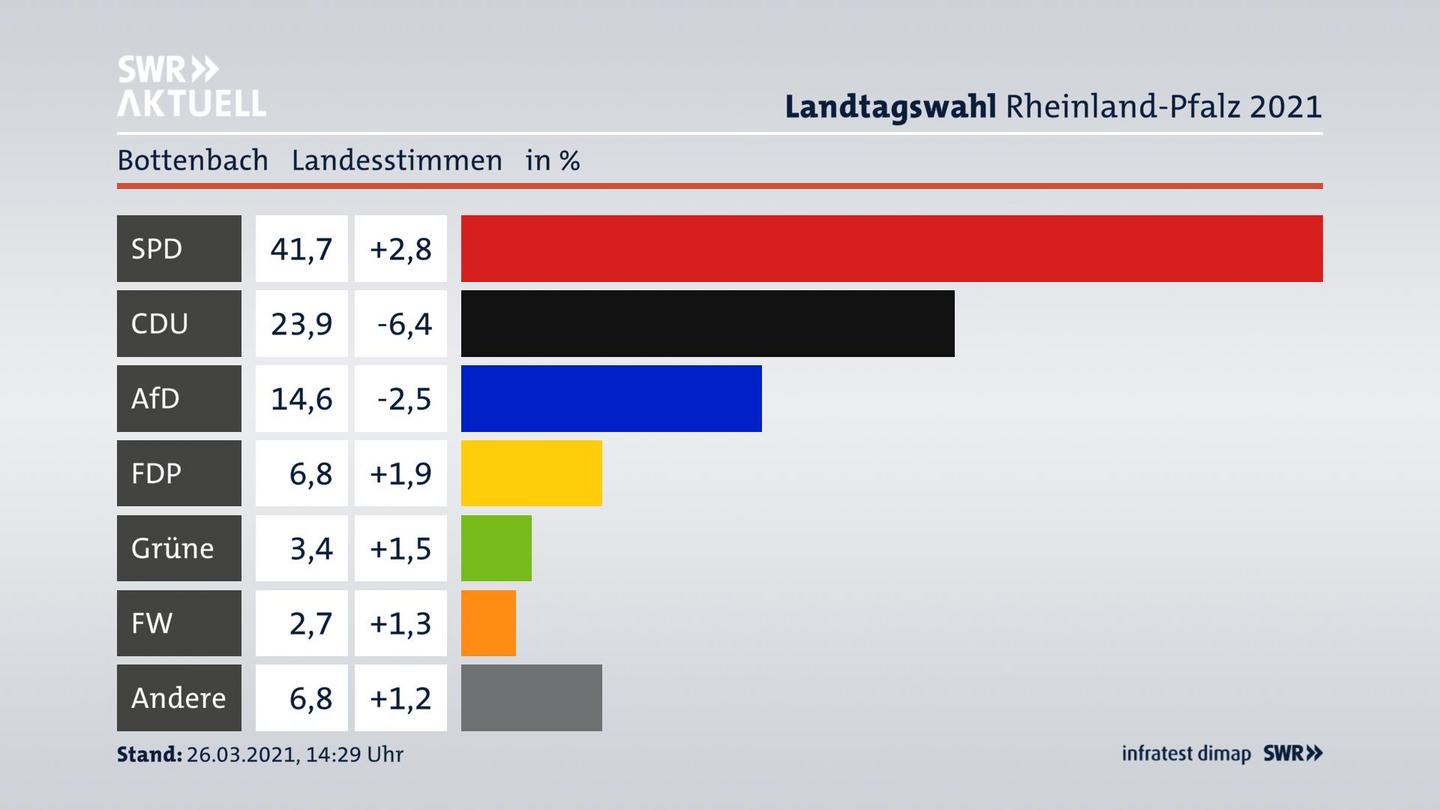 Ergebnisgrafik Landesstimme