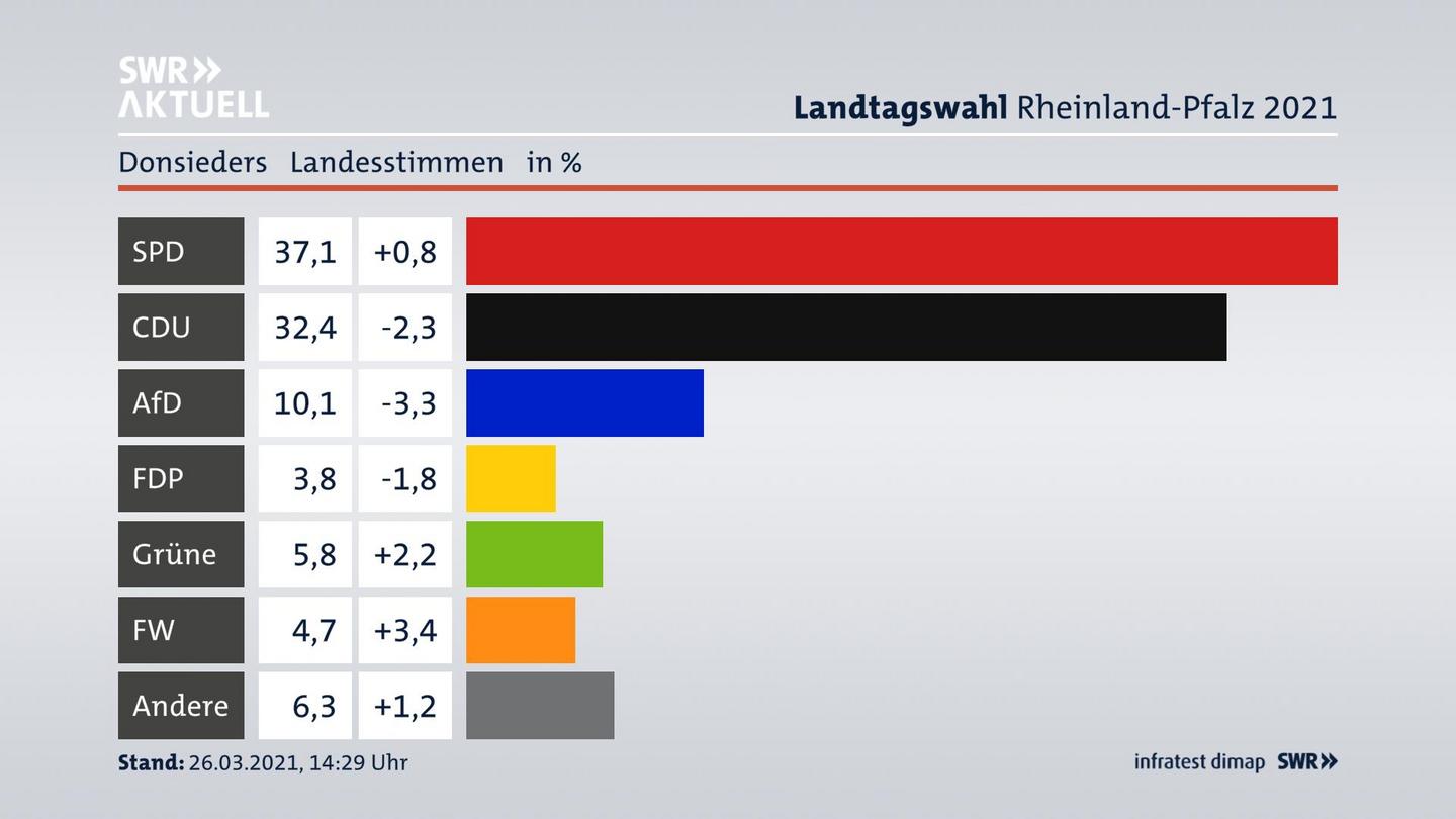 Ergebnisgrafik Landesstimme