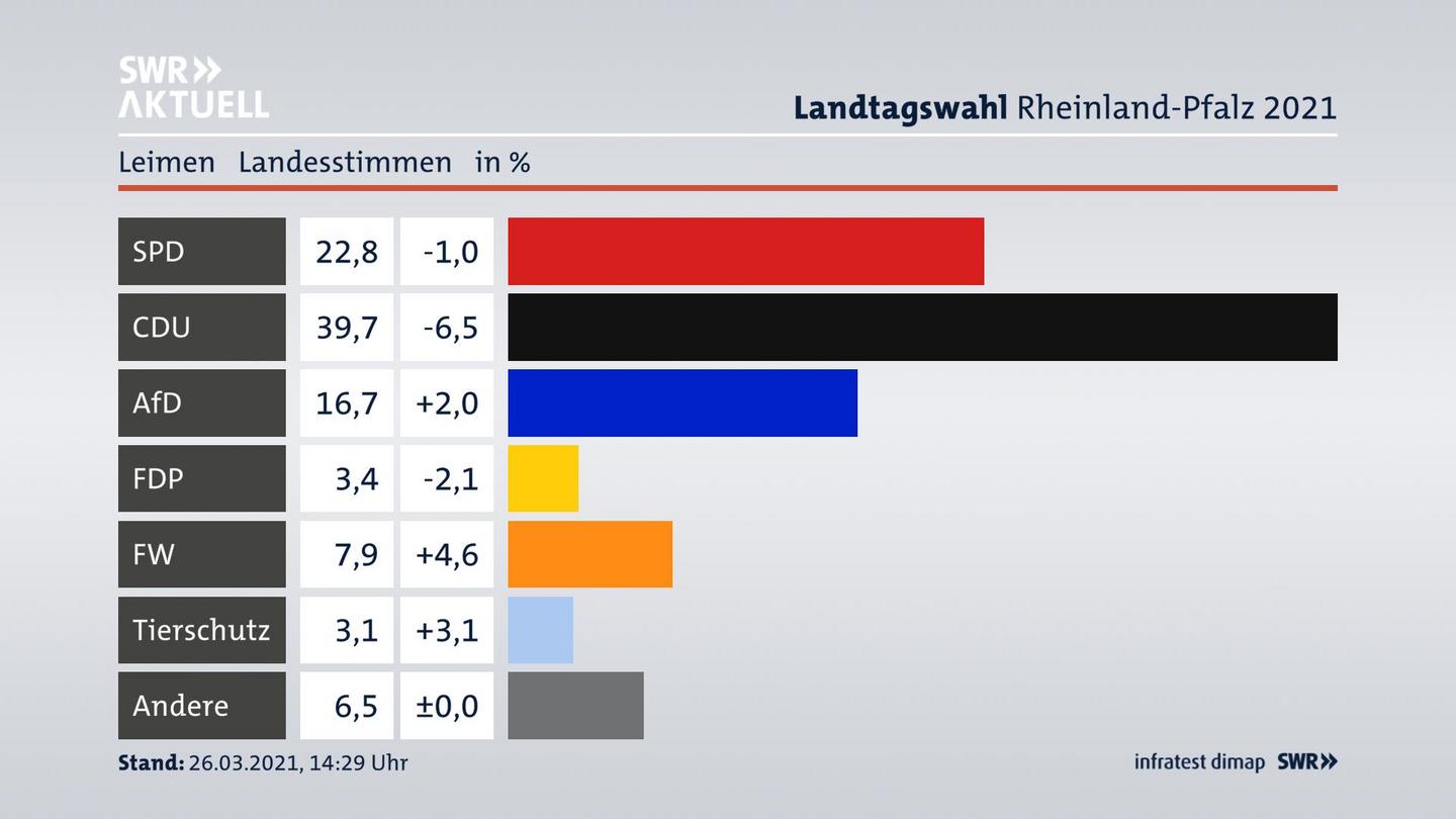 Ergebnisgrafik Landesstimme