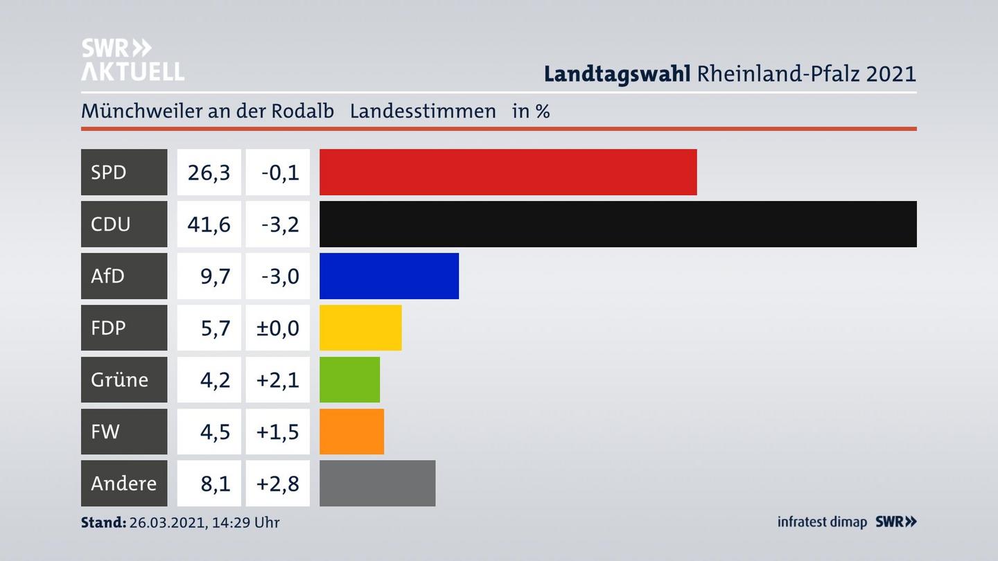 Ergebnisgrafik Landesstimme