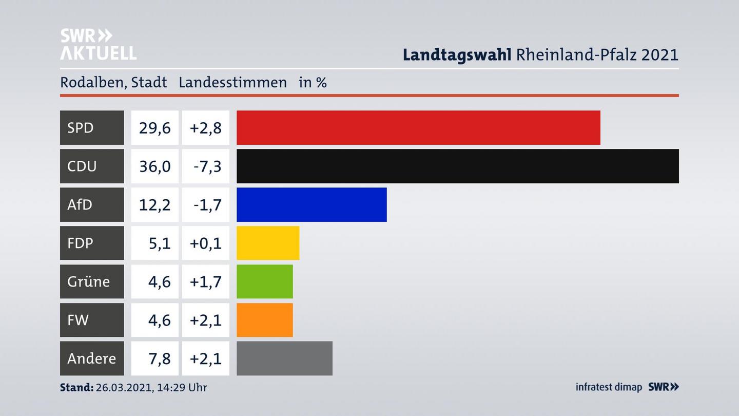 Ergebnisgrafik Landesstimme