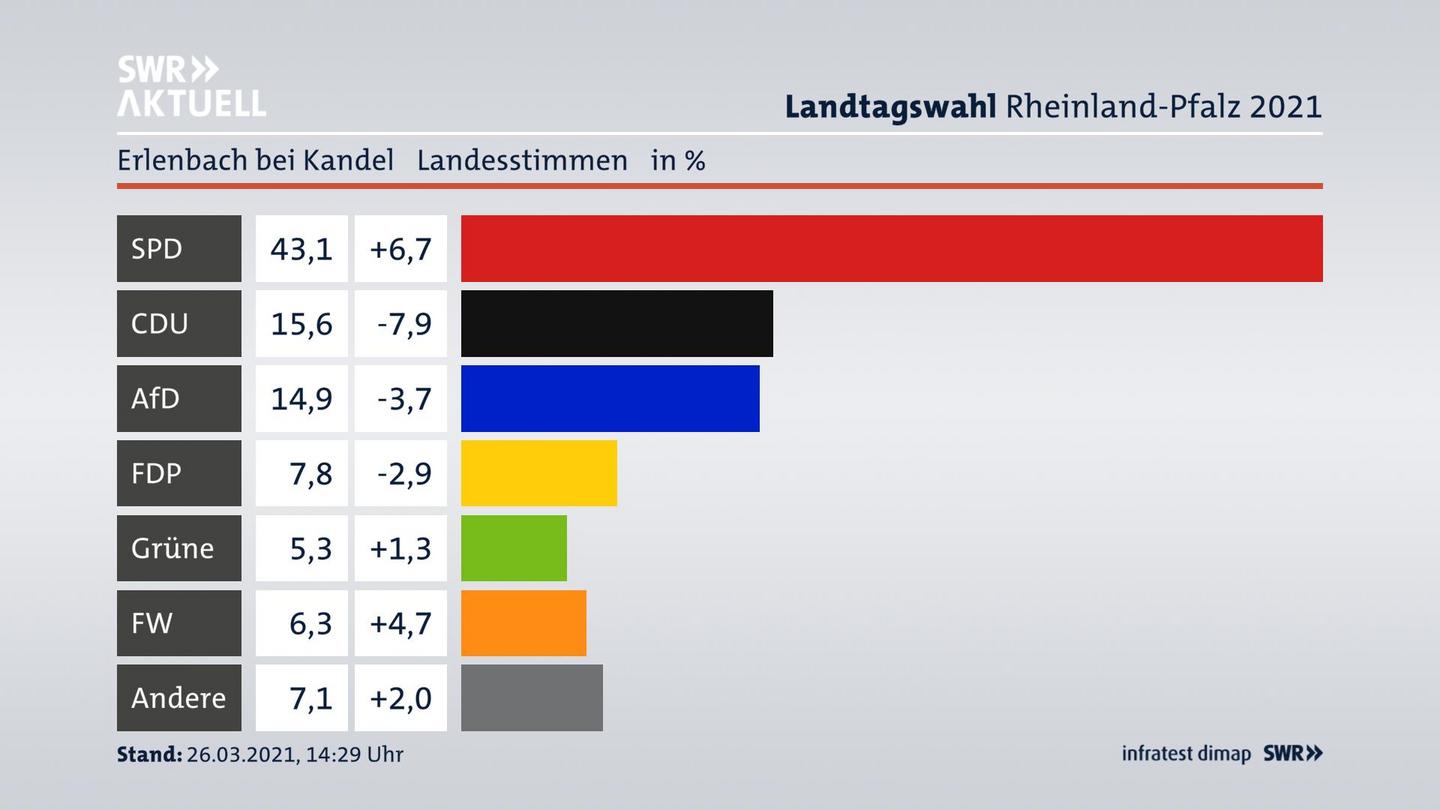 Ergebnisgrafik Landesstimme