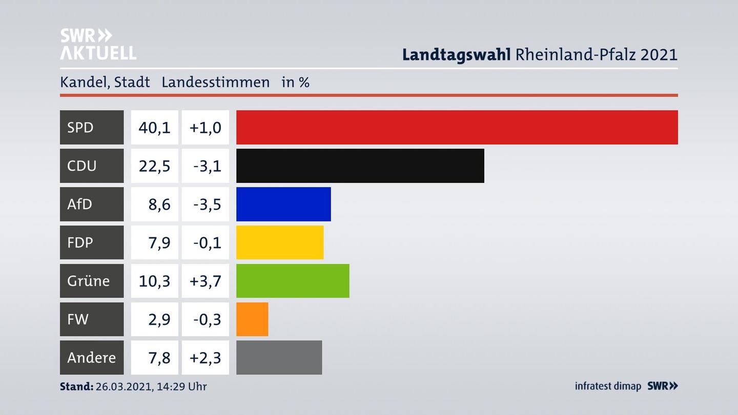 Ergebnisgrafik Landesstimme