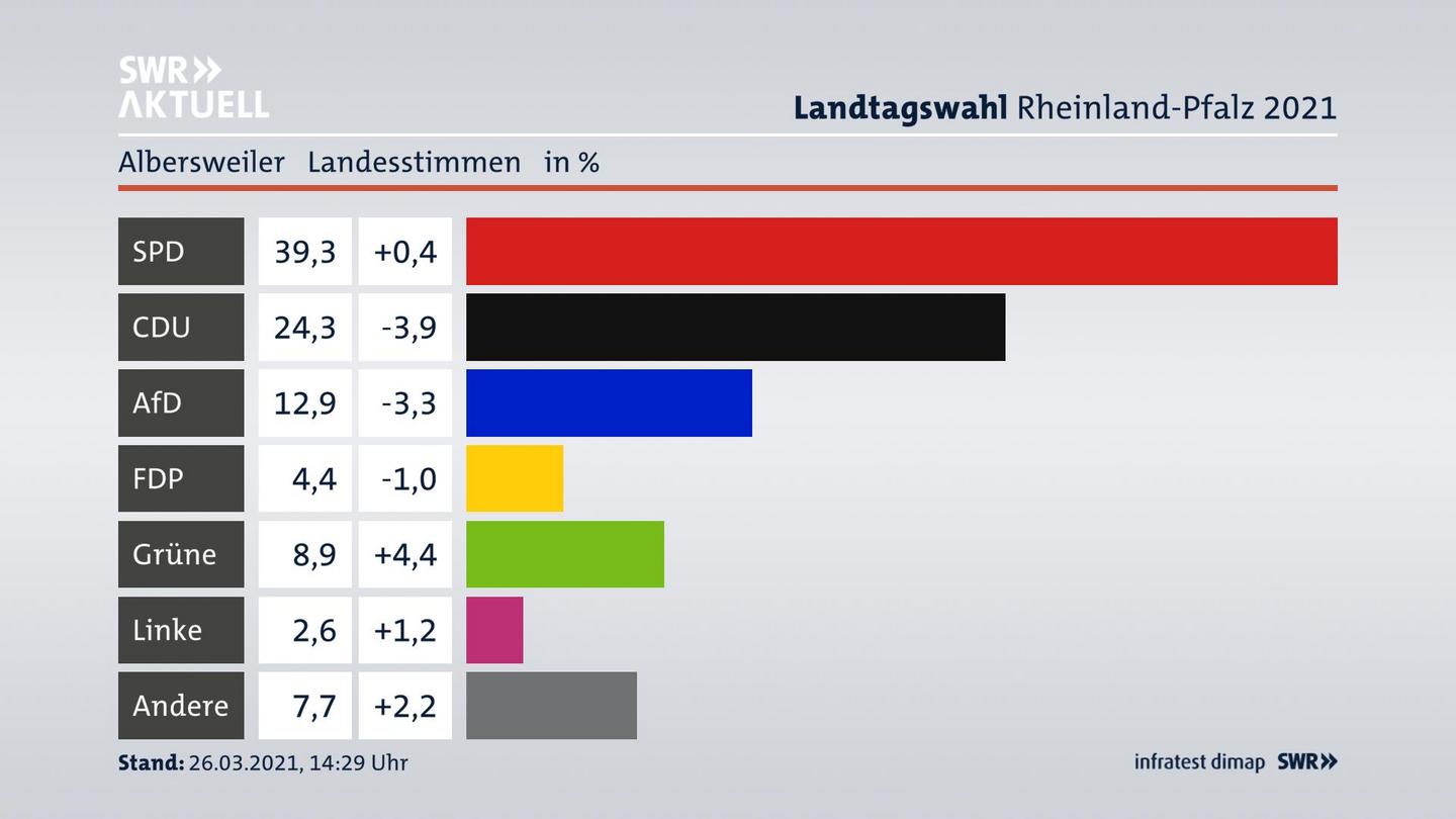 Ergebnisgrafik Landesstimme