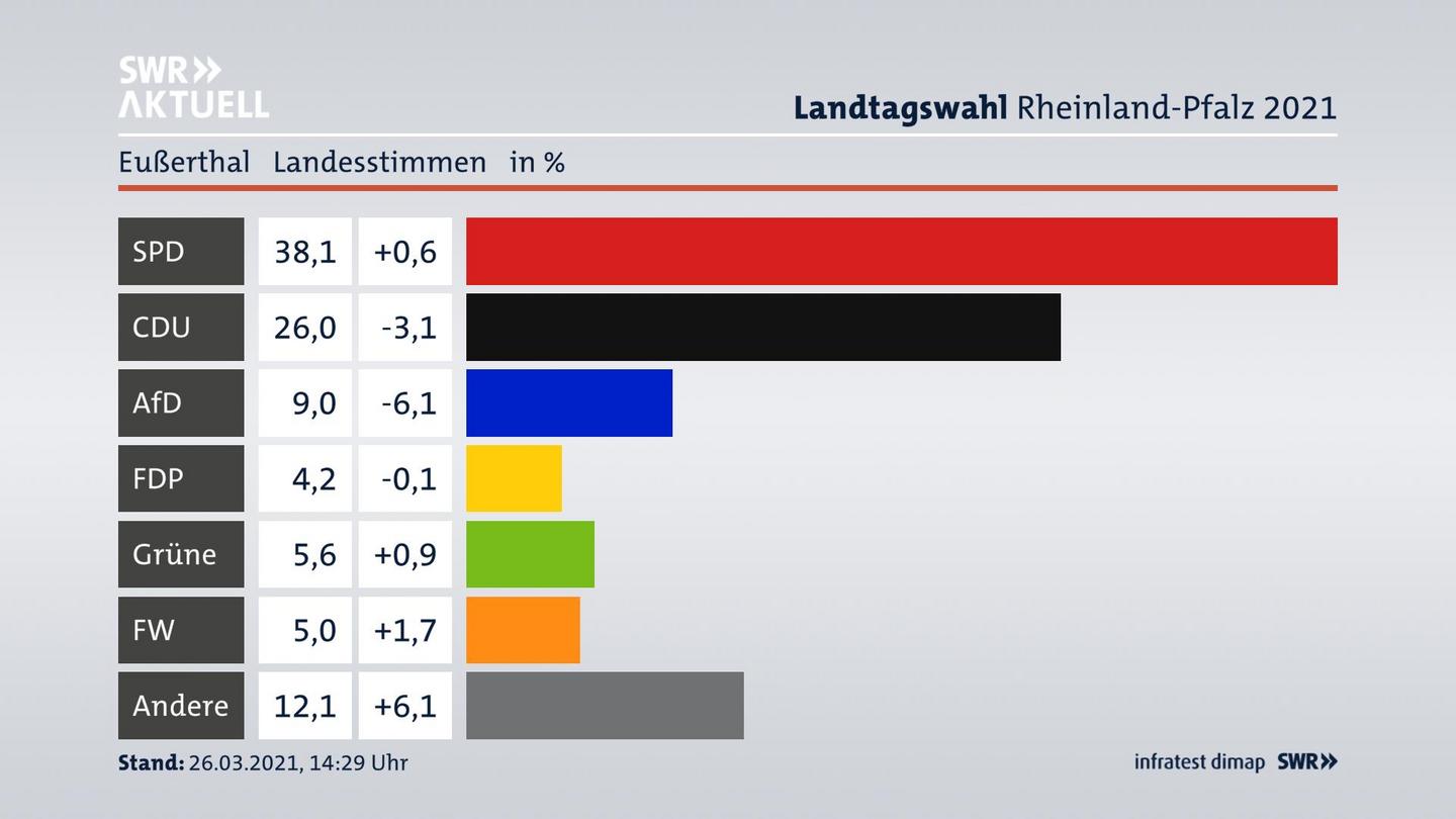 Ergebnisgrafik Landesstimme
