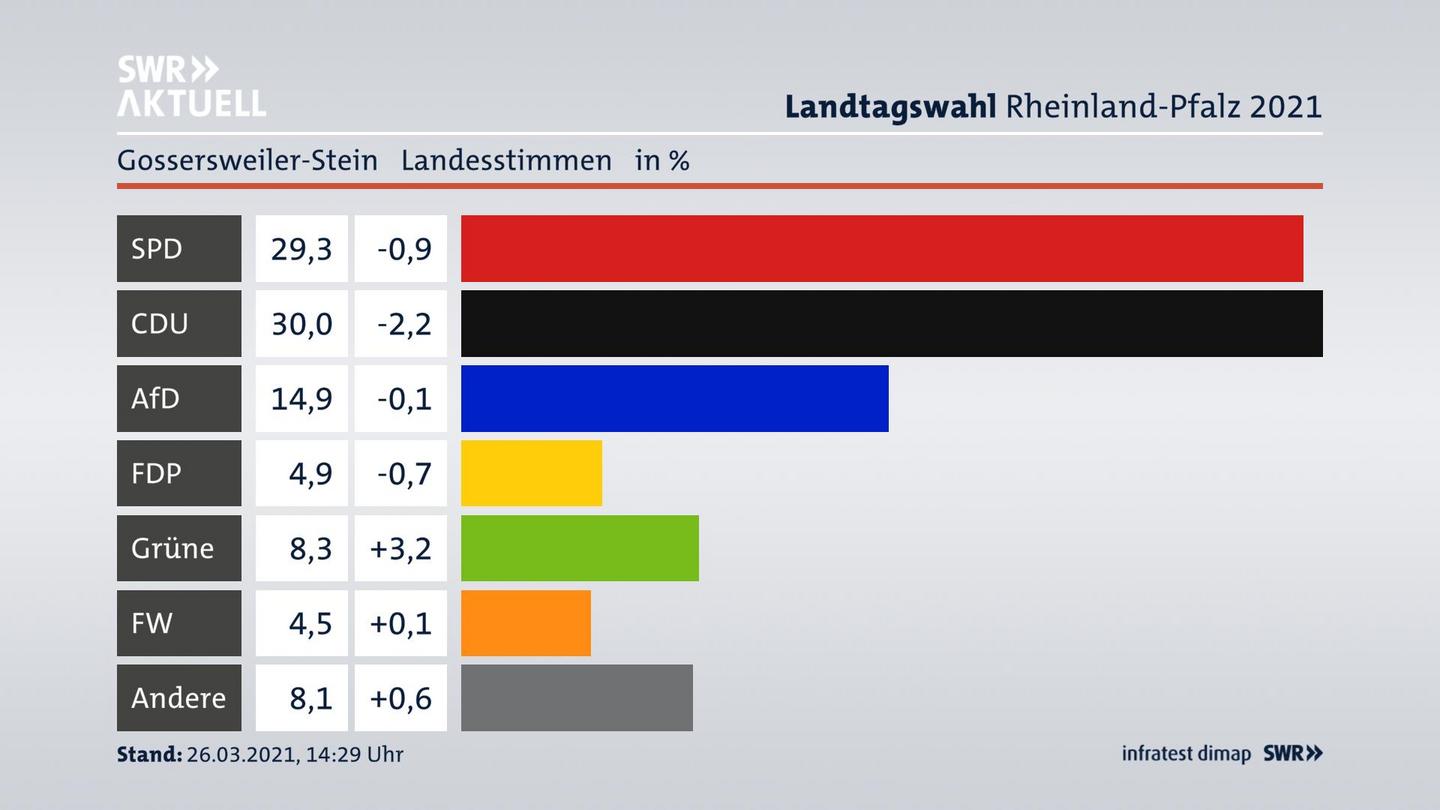 Ergebnisgrafik Landesstimme