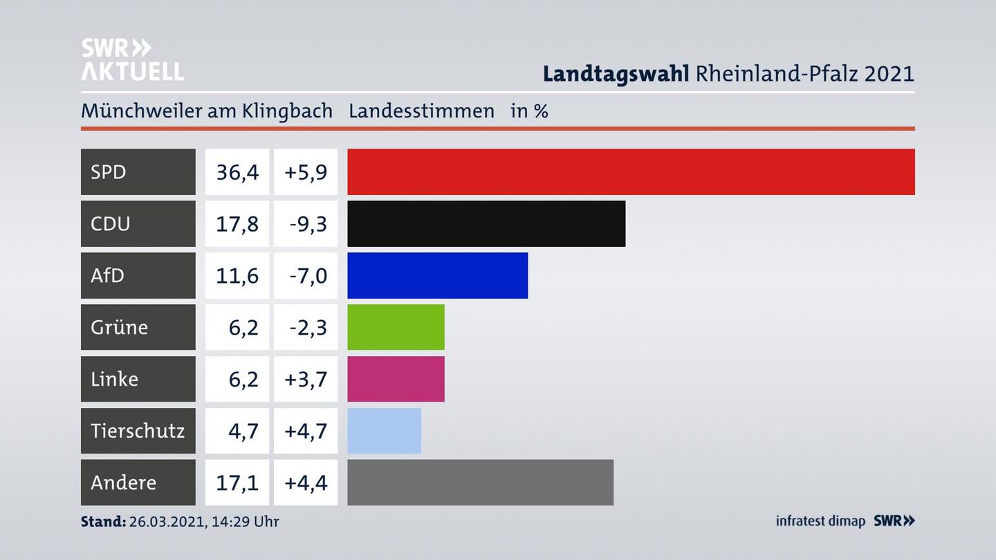 Ergebnisgrafik Landesstimme