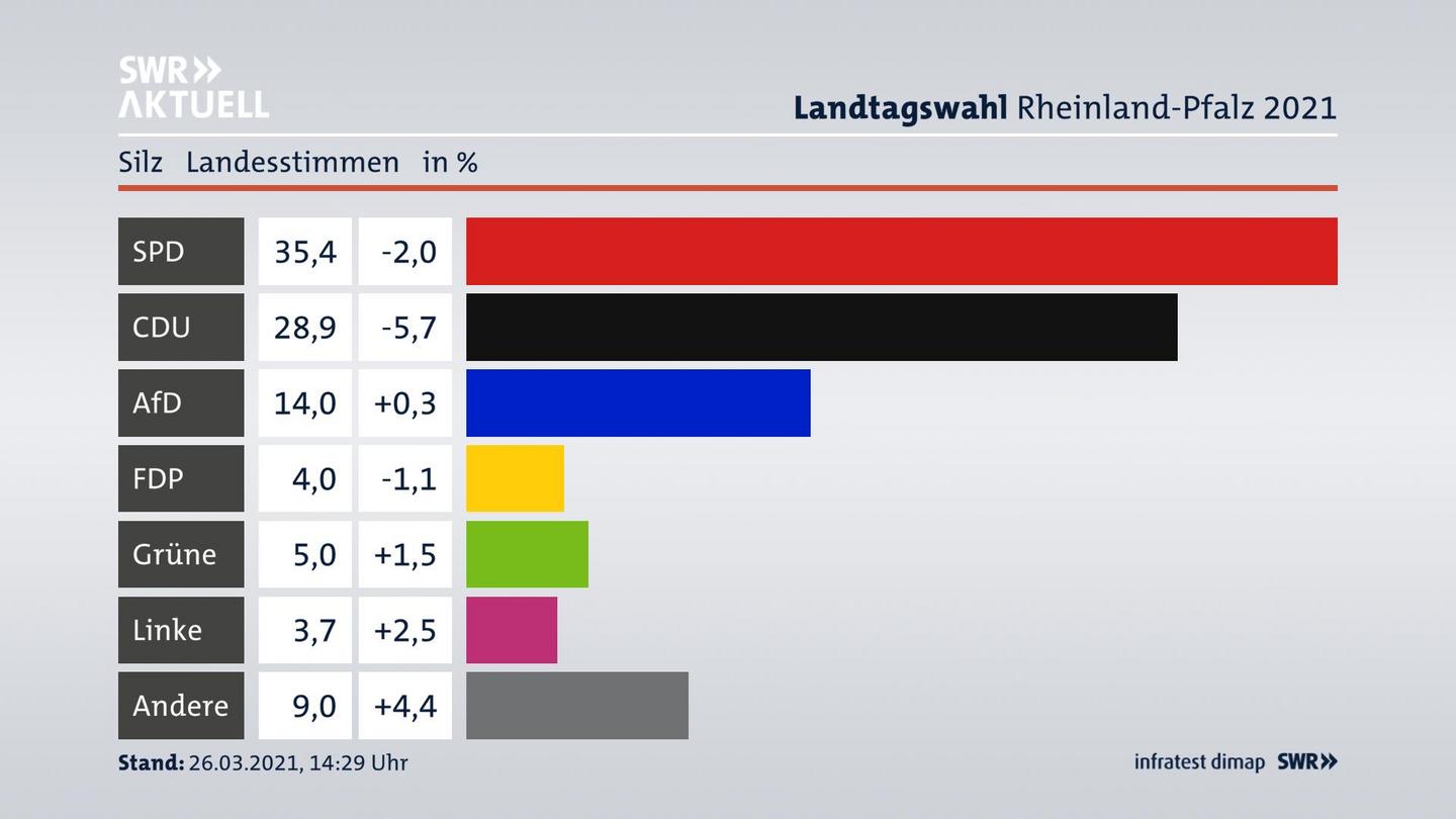 Ergebnisgrafik Landesstimme