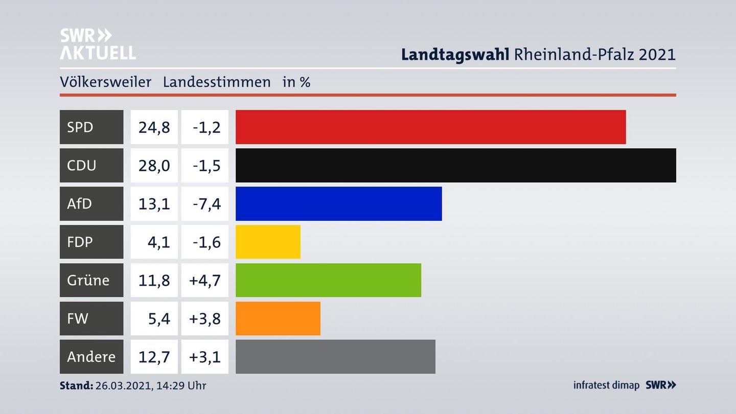Ergebnisgrafik Landesstimme