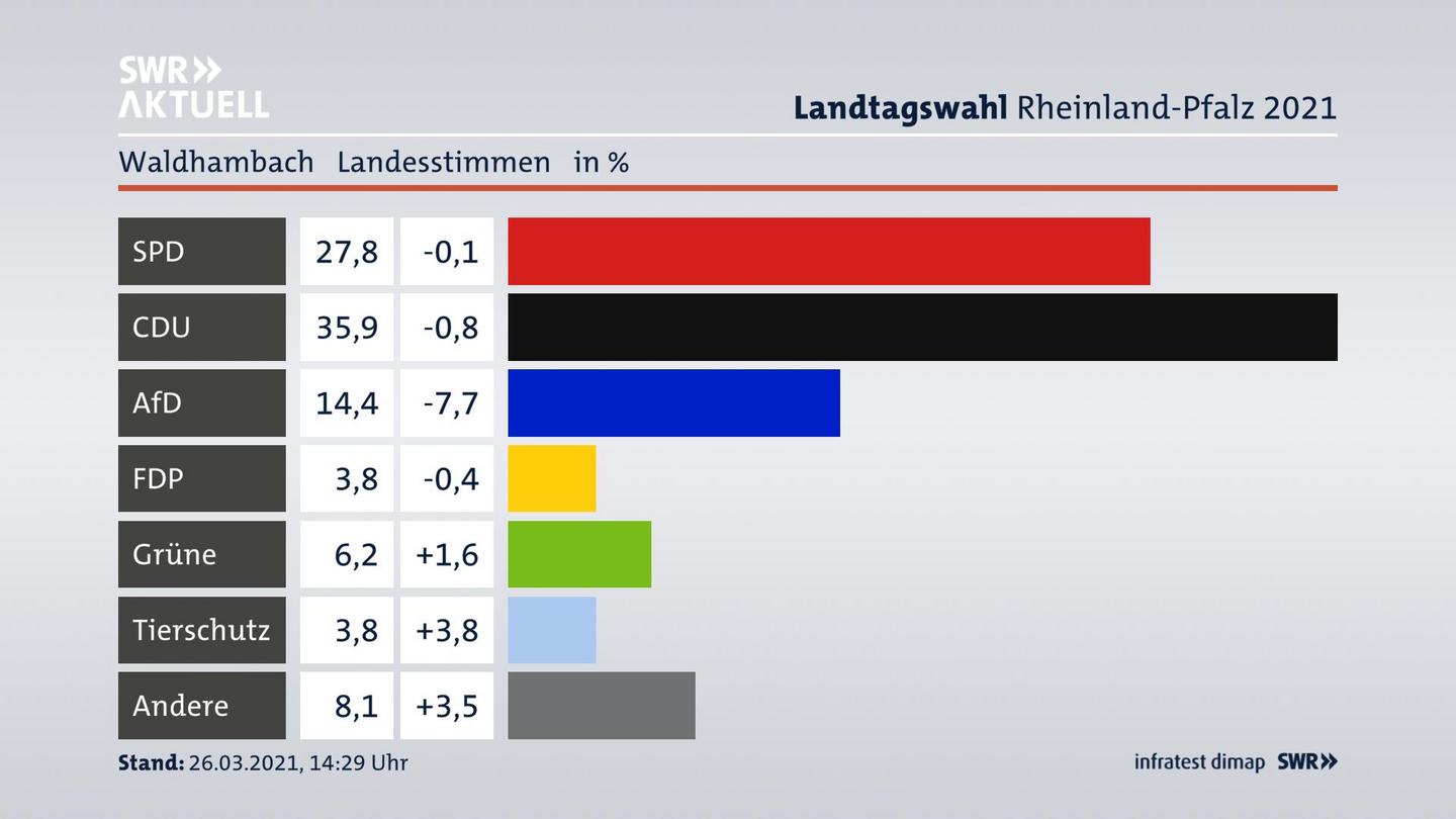 Ergebnisgrafik Landesstimme