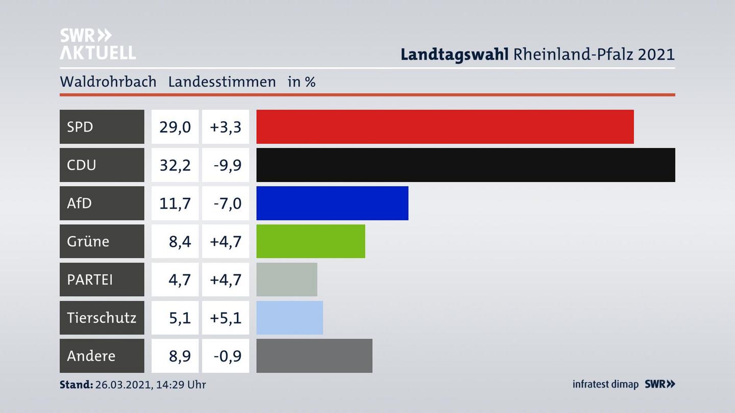 Ergebnisgrafik Landesstimme